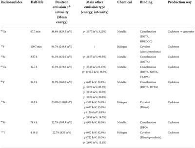 Immuno-PET: Design options and clinical proof-of-concept